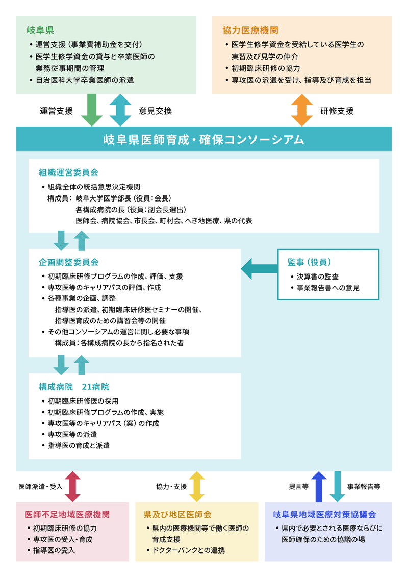 コンソーシアム組織図